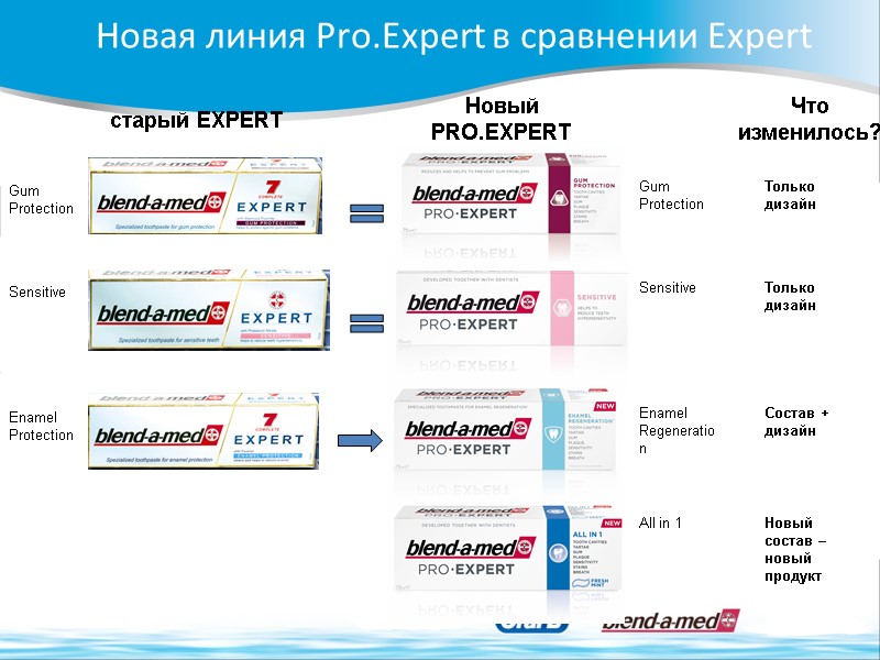 Новая линия Pro.Expert в сравнении Expert   старый EXPERT Gum  Protection Enamel